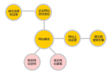 漢陽(yáng)網(wǎng)站建設(shè)一般分哪些步驟？